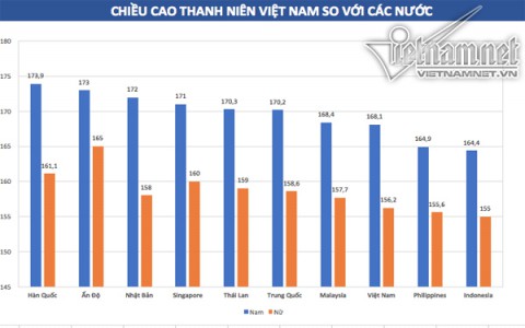 Chiều cao người Việt vươn lên top 4 khu vực